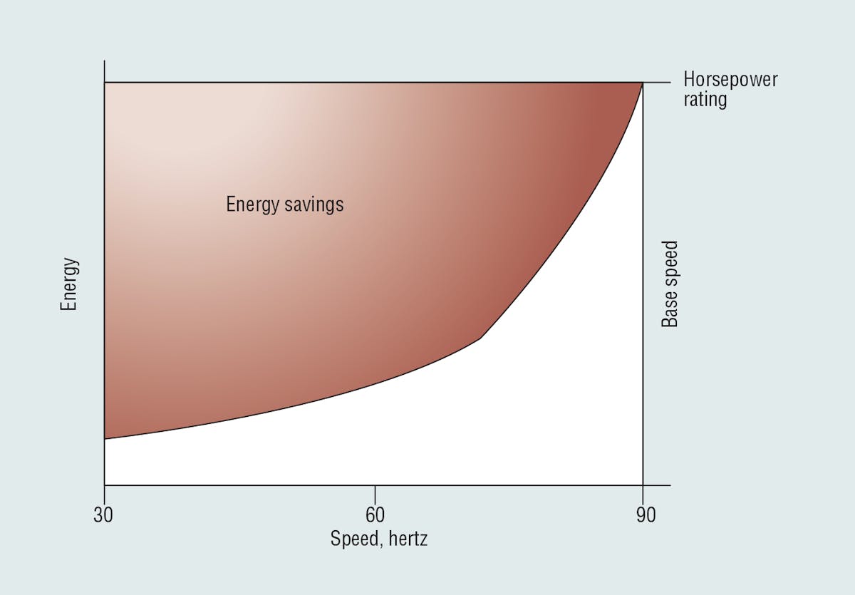 Figure 1. Energy savings increase greatly for compressors and fans at the lower speeds required during more than 50 percent of a VFD&rsquo;s operating time.