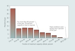 Figure 2. Refrigeration capacity used under varying ambient conditions in a temperate zone. During 35 percent of the year, 0 to 10 percent of the refrigeration capacity is needed. Figure 2. Refrigeration capacity used under varying ambient conditions in a temperate zone. During 35 percent of the year, 0 to 10 percent of the refrigeration capacity is needed.