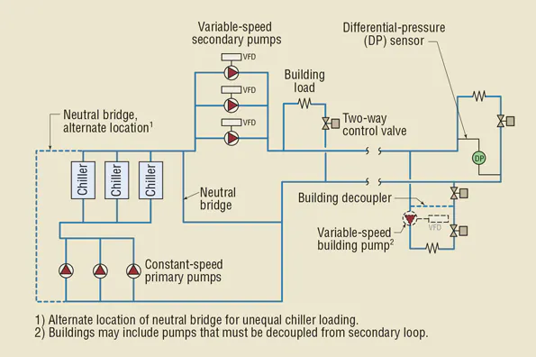 Primary Variable Heating System Improving Efficiency With Variable-Primary Flow | HPAC Engineering