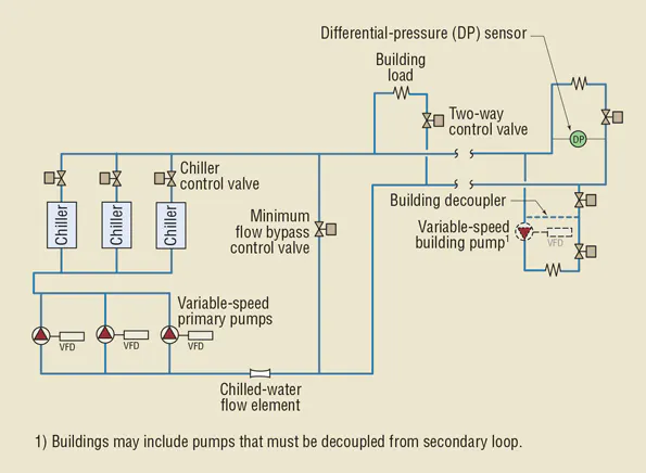 Improving Efficiency With Variable-Primary Flow | HPAC Engineering