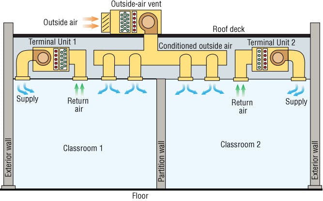 Low-Cost Dedicated Outdoor-Air Systems | HPAC Engineering