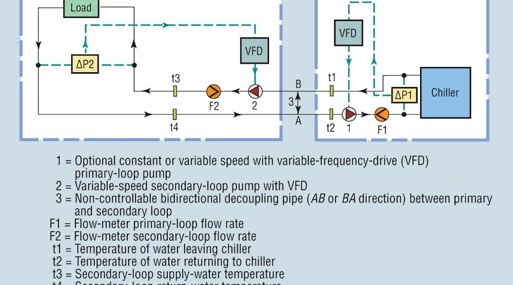 Primary/Secondary-Loop vs. Primary-Loop-Only Systems | HPAC Engineering