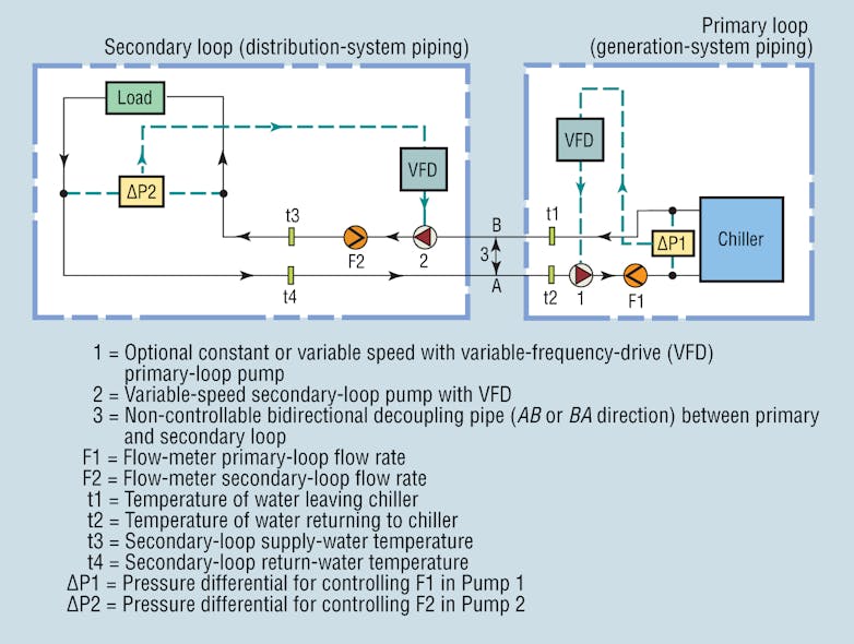 Primary/Secondary-Loop vs. Primary-Loop-Only Systems | HPAC Engineering