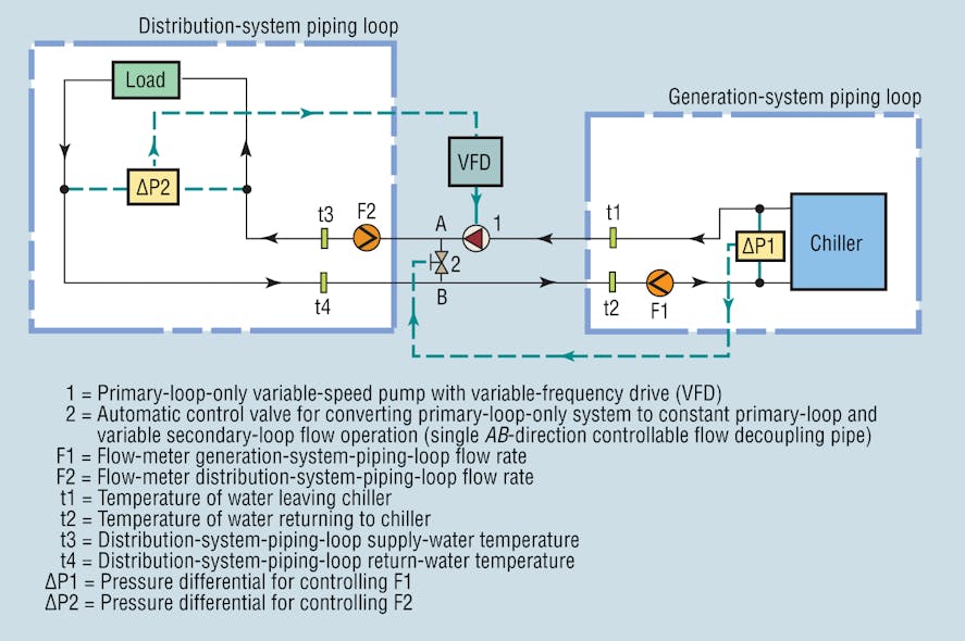 Primary/Secondary-Loop vs. Primary-Loop-Only Systems | HPAC Engineering