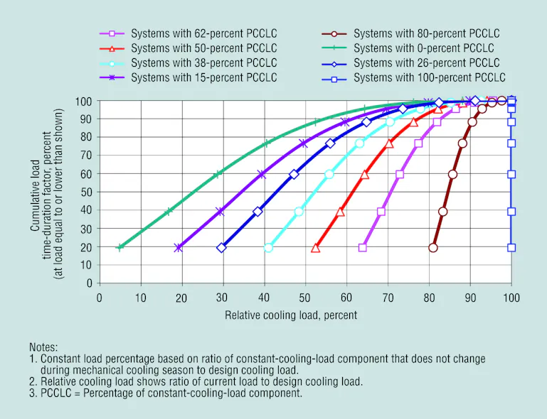 Primary/Secondary-Loop vs. Primary-Loop-Only Systems | HPAC Engineering