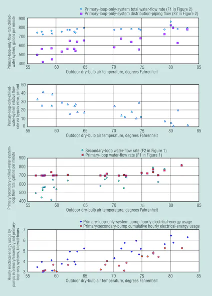 Primary/Secondary-Loop vs. Primary-Loop-Only Systems | HPAC Engineering