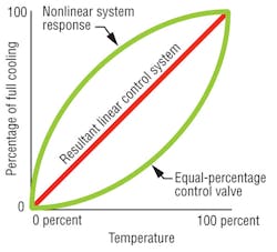 Hpac Com Sites Hpac com Files Uploads 2013 03 Valves Figure 4 Hpac Com Sites Hpac com Files Uploads 2013 03 Valves Figure 4