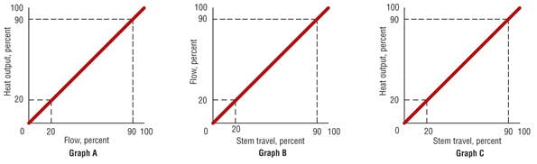 Guide to Selecting Control Valves | HPAC Engineering