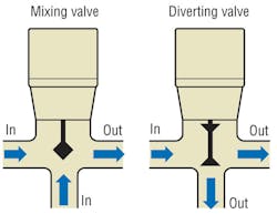 Hpac Com Sites Hpac com Files Uploads 2013 03 Valves Figure 8 Hpac Com Sites Hpac com Files Uploads 2013 03 Valves Figure 8