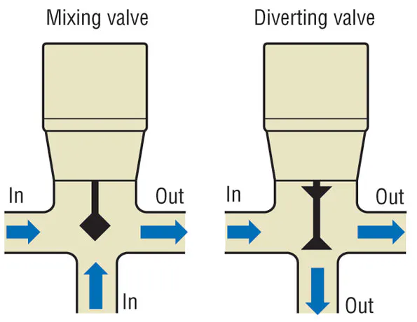 Confusing Valves Guide to Selecting Control Valves | HPAC Engineering