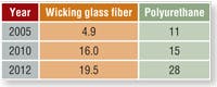 Hpac Com Sites Hpac com Files Uploads 2013 07 Lotz Table 1 Hpac Com Sites Hpac com Files Uploads 2013 07 Lotz Table 1