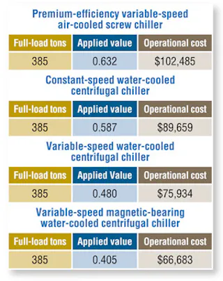 Air-Cooled Chillers in Health-Care Applications | HPAC Engineering