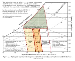 FIGURE 1. ASHRAE Standard 55, Thermal Environmental Conditions for Human Occupancy, thermal-comfort chart. Reproduced with permission from ASHRAE. FIGURE 1. ASHRAE Standard 55, Thermal Environmental Conditions for Human Occupancy, thermal-comfort chart. Reproduced with permission from ASHRAE.