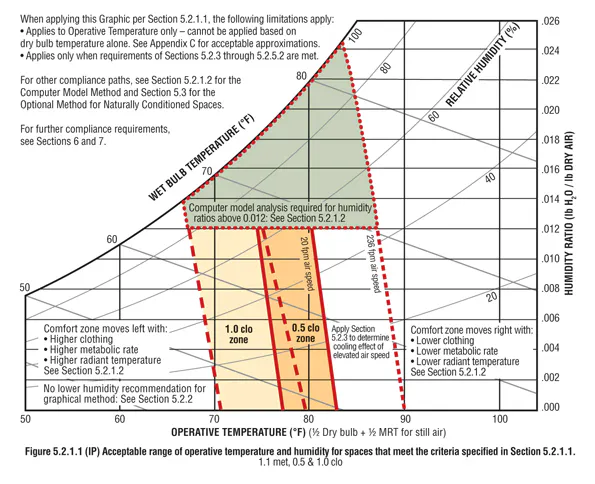 Thermal Comfort: More Than Just Air Temperature | HPAC Engineering
