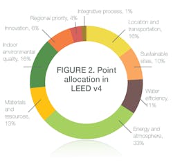 Hpac Com Sites Hpac com Files Uploads 2015 01 Figure 2 Point Allocation In Leed V4
