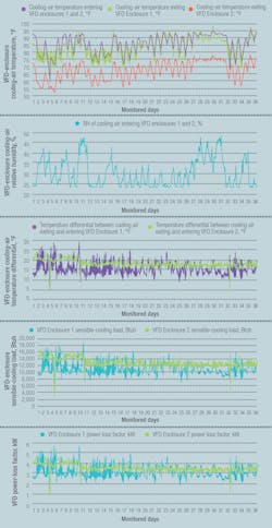 FIGURE 1. Comparative operational parameters for two 125-hp VFD enclosures. FIGURE 1. Comparative operational parameters for two 125-hp VFD enclosures.