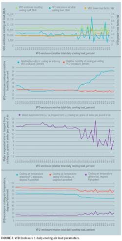 Hpac Com Sites Hpac com Files Uploads 2015 02 Figure 3 Vfd Enclosure 1 Daily Cooling Air Load Parameters Hpac Com Sites Hpac com Files Uploads 2015 02 Figure 3 Vfd Enclosure 1 Daily Cooling Air Load Parameters