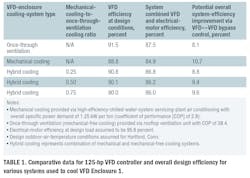 Hpac Com Sites Hpac com Files Uploads 2015 02 Table 1 Comparative Data For 125 Hp Vfd Controller Hpac Com Sites Hpac com Files Uploads 2015 02 Table 1 Comparative Data For 125 Hp Vfd Controller