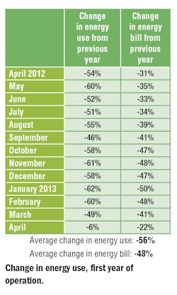 Hpac Com Sites Hpac com Files Uploads 2015 03 Change In Energy Use Chart Hpac Com Sites Hpac com Files Uploads 2015 03 Change In Energy Use Chart
