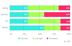 Hpac Com Sites Hpac com Files Uploads 2015 08 Office Temp Figure 2 Hpac Com Sites Hpac com Files Uploads 2015 08 Office Temp Figure 2