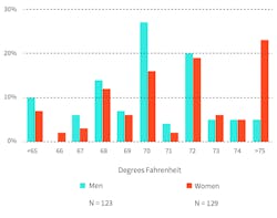 Hpac Com Sites Hpac com Files Uploads 2015 08 Office Temp Figure 6 Hpac Com Sites Hpac com Files Uploads 2015 08 Office Temp Figure 6