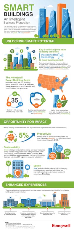 Hpac Com Sites Hpac com Files Uploads 2015 10 Honeywell Smart Buildings Infographic Final Hpac Com Sites Hpac com Files Uploads 2015 10 Honeywell Smart Buildings Infographic Final