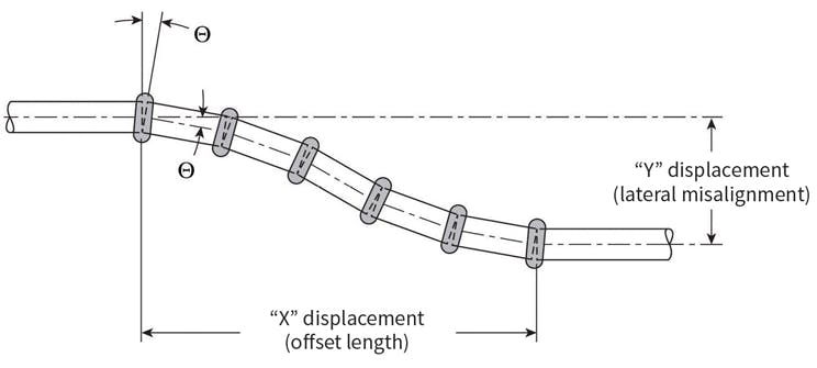 Accommodating Pipe-System Deflection With Grooved Mechanical Couplings ...