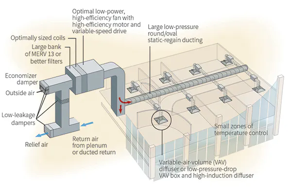 Vav Examples Specifications for High-Efficiency VAV Systems | HPAC Engineering
