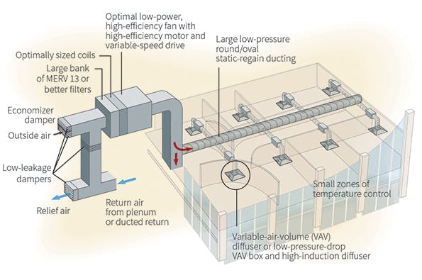 FIGURE 1. High-performance variable-air-volume system.