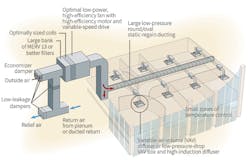 FIGURE 1. High-performance variable-air-volume system. FIGURE 1. High-performance variable-air-volume system.