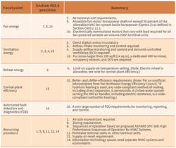 TABLE 1. High-efficiency-variable-air-volume-system requirements. TABLE 1. High-efficiency-variable-air-volume-system requirements.