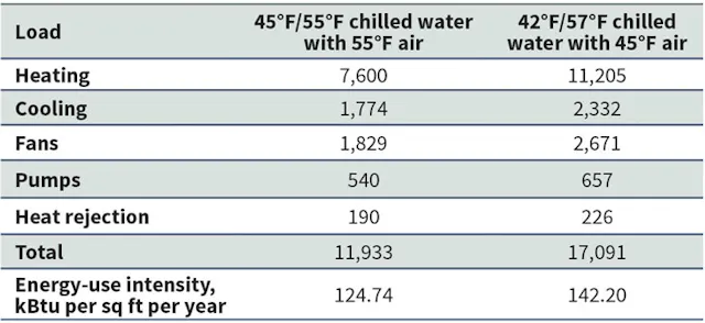 Low-Temperature-Chilled-Water Plants Revisited | HPAC Engineering