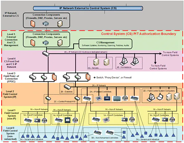 Design Guidance for Cybersecuring Facility-Related Control Systems ...