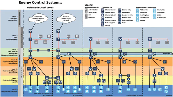 Design Guidance for Cybersecuring Facility-Related Control Systems ...