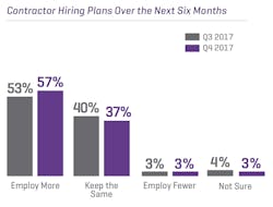 Www Hpac Com Sites Hpac com Files Contractor Hiring Plans 4 Q17 Www Hpac Com Sites Hpac com Files Contractor Hiring Plans 4 Q17