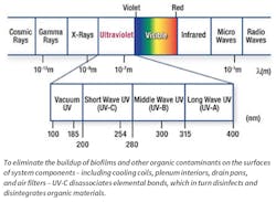 Www Hpac Com Sites Hpac com Files Uv Spectrum Biofilms Www Hpac Com Sites Hpac com Files Uv Spectrum Biofilms