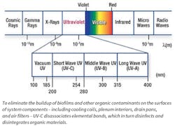 Www Hpac Com Sites Hpac com Files Uv Spectrum Biofilms Www Hpac Com Sites Hpac com Files Uv Spectrum Biofilms