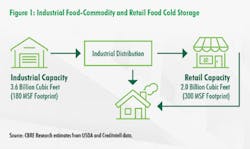 Www Hpac Com Sites Hpac com Files Cbre Food Storage Chart Www Hpac Com Sites Hpac com Files Cbre Food Storage Chart
