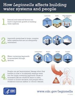 Www Hpac Com Sites Hpac com Files Cdc Legionella Chart Www Hpac Com Sites Hpac com Files Cdc Legionella Chart