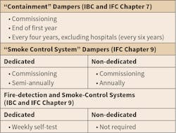Www Hpac Com Sites Hpac com Files Fire And Smoke Dampers Table 2 Www Hpac Com Sites Hpac com Files Fire And Smoke Dampers Table 2