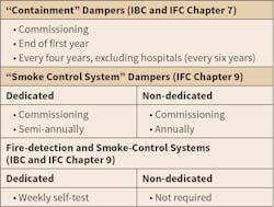 Www Hpac Com Sites Hpac com Files Fire And Smoke Dampers Table 2