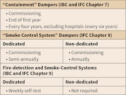 Www Hpac Com Sites Hpac com Files Fire And Smoke Dampers Table 2 Www Hpac Com Sites Hpac com Files Fire And Smoke Dampers Table 2