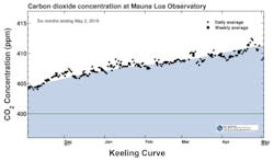 Www Hpac Com Sites Hpac com Files Scripps Chart Ocean Levels Www Hpac Com Sites Hpac com Files Scripps Chart Ocean Levels