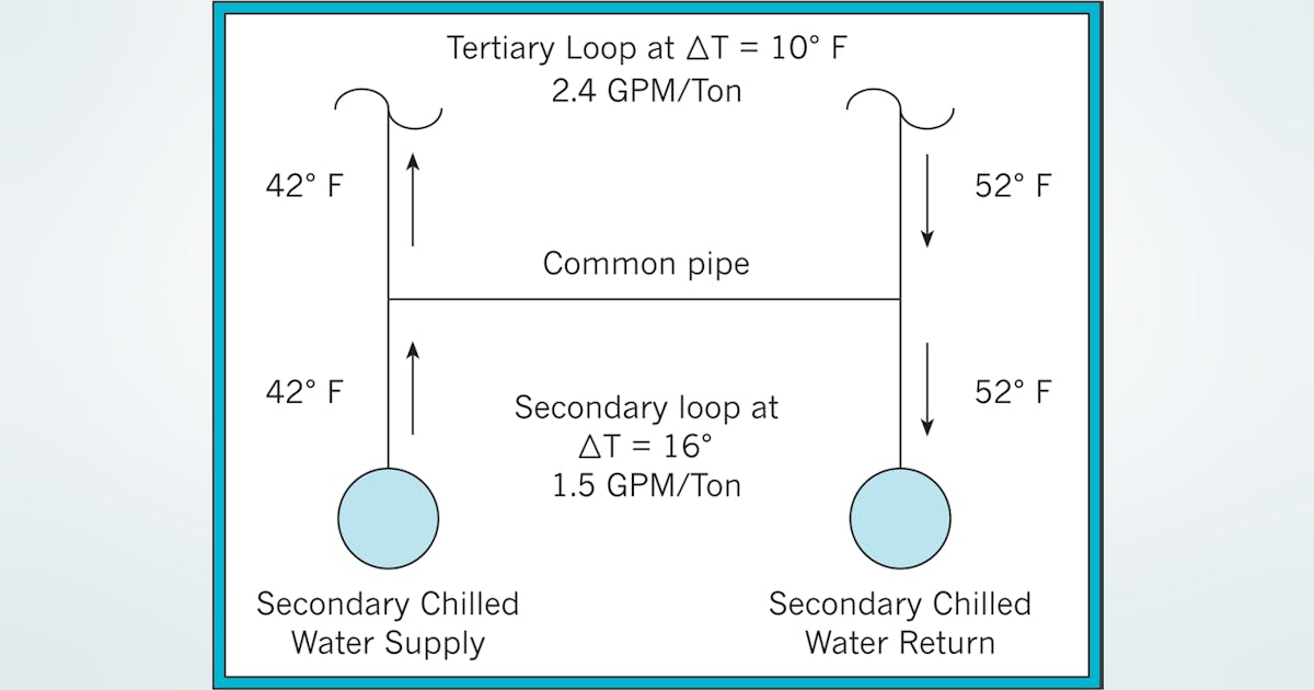 Controlling Temps in Primary, Secondary, Tertiary Loops | HPAC Engineering