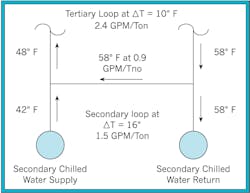 Diagram illustrates the flow of water at the cross-over bridge piping under low flow