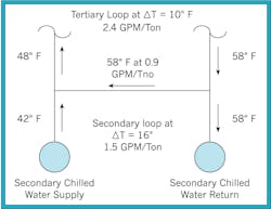 Diagram illustrates the flow of water at the cross-over bridge piping under low flow Diagram illustrates the flow of water at the cross-over bridge piping under low flow