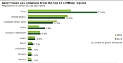 Www Hpac Com Sites Hpac com Files Ghg Emissions Chart Deloitte 1 Www Hpac Com Sites Hpac com Files Ghg Emissions Chart Deloitte 1