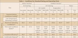 Conditions for Standard Rating and Operating Tests Conditions for Standard Rating and Operating Tests