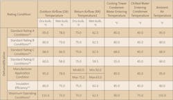 Rating conditions for dehumidification Rating conditions for dehumidification