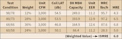 DOAS Specifications by Test Conditions and Weight DOAS Specifications by Test Conditions and Weight
